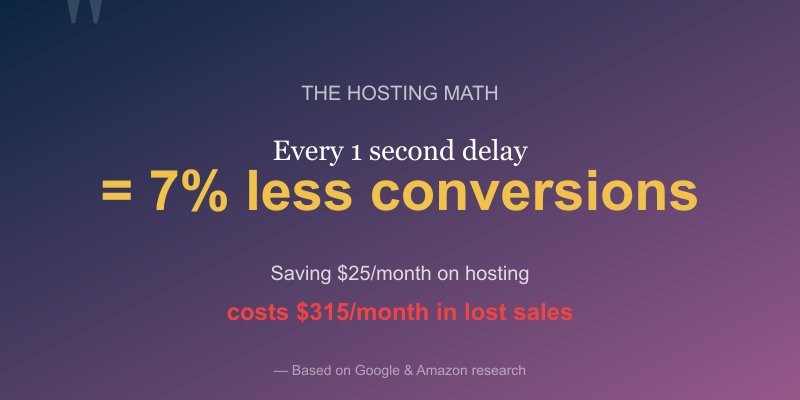 Hosting math: Every 1 second delay equals 7% less conversions