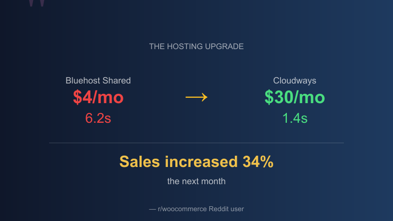 Quote: Hosting upgrade from $4/mo to $30/mo increased sales 34%
