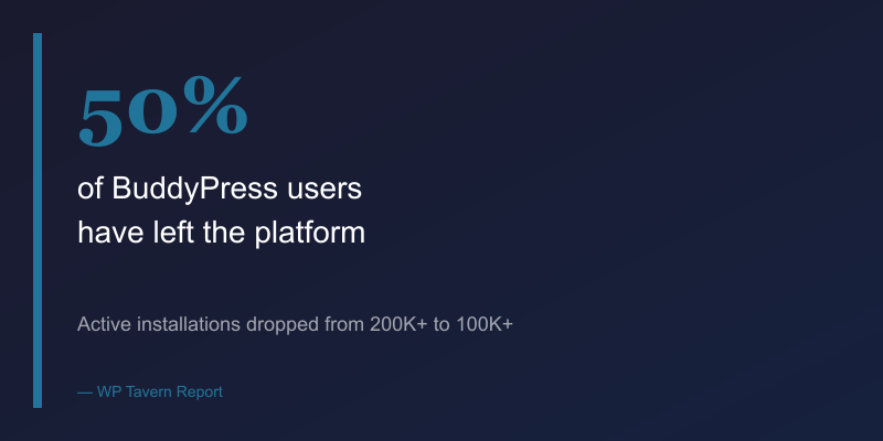 50% of BuddyPress users have left - installations dropped from 200K to 100K