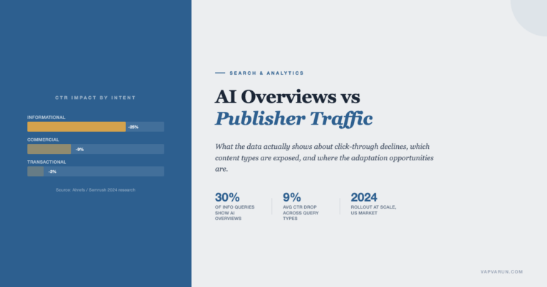 AI Overviews vs Publisher Traffic: CTR impact by query intent showing informational -25%, commercial -9%, transactional -2%