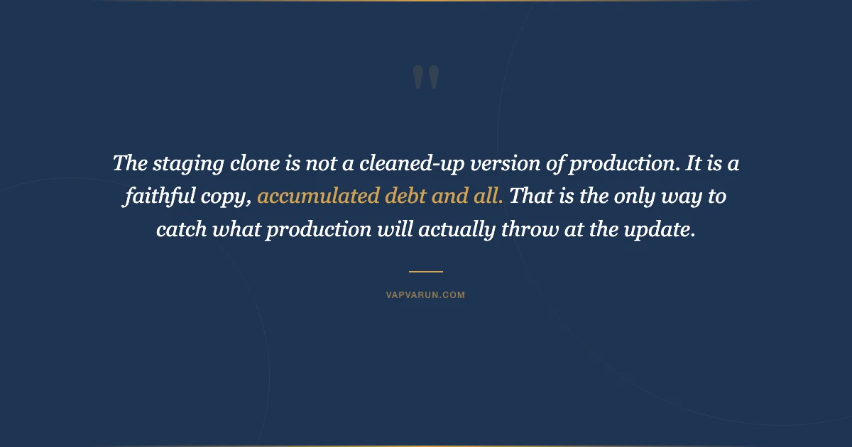 The staging clone is not a cleaned-up version of production. It is a faithful copy, accumulated debt and all. That is the only way to catch what production will actually throw at the update.