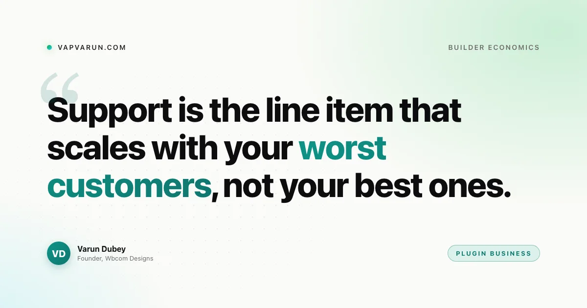 Support is the line item that scales with your worst customers, not your best ones.