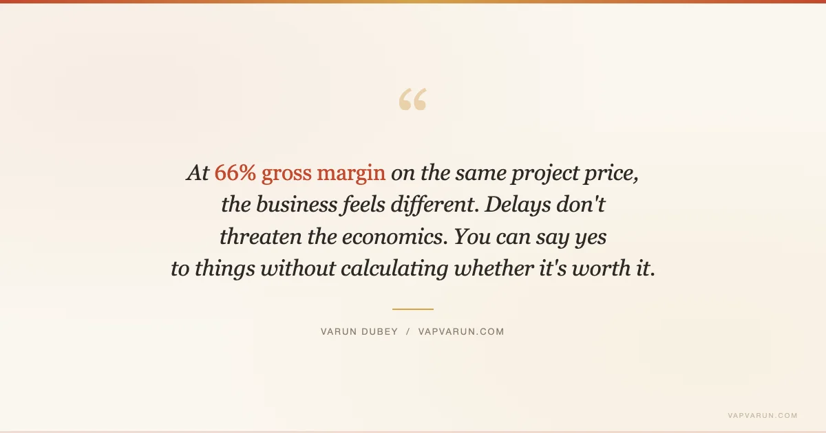 At 66% gross margin on the same project price, the business feels different. Delays don't threaten the economics. You can say yes to things without calculating whether it's worth it.