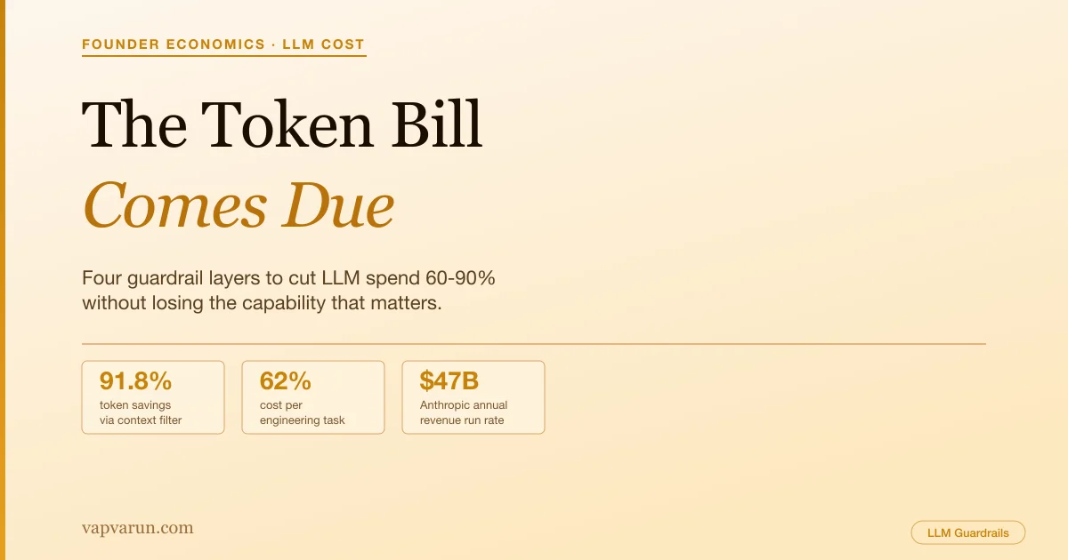 Featured image: The Token Bill Comes Due - LLM Cost Guardrails Every Founder Needs. Stats: 91.8% token savings, 62% cost reduction, $47B Anthropic ARR