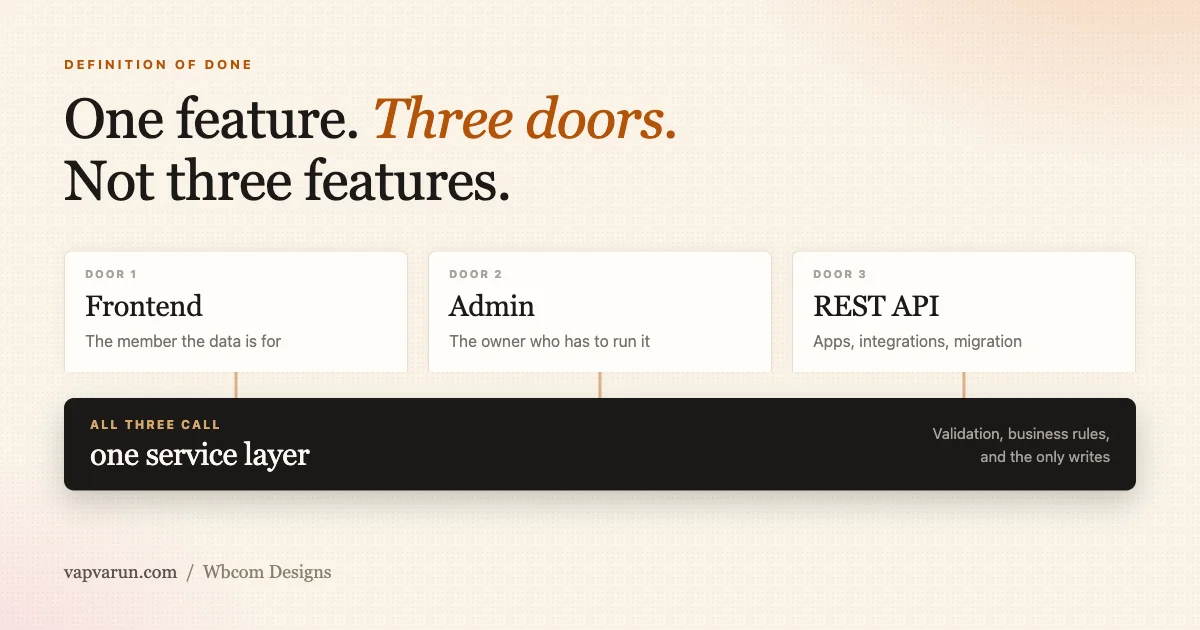 Diagram of three doors labelled Frontend, Admin and REST API, each connected by a short stem down into a single dark bar reading one service layer, which holds validation, business rules and the only writes