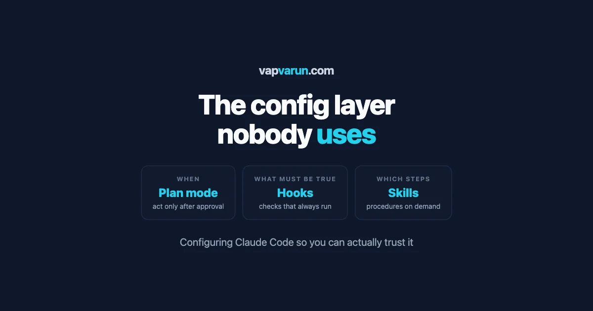 Diagram of the Claude Code config layer: Plan mode for when, Hooks for what must be true, Skills for which steps