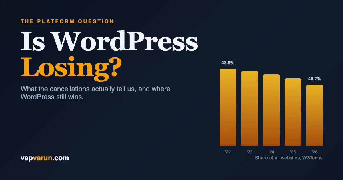 Data card: WordPress share of all websites declining from 43.6 percent in 2022 to 40.7 percent in 2026
