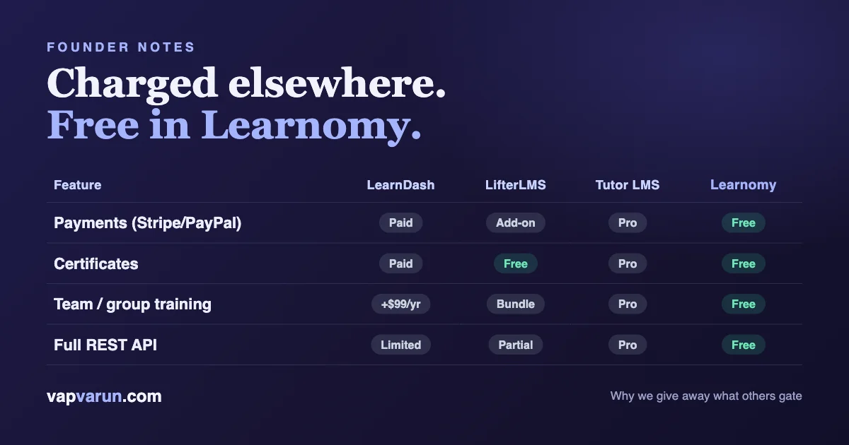 Comparison matrix: payments, certificates, team training, and REST API are paid in LearnDash, LifterLMS and Tutor LMS, but free in Learnomy