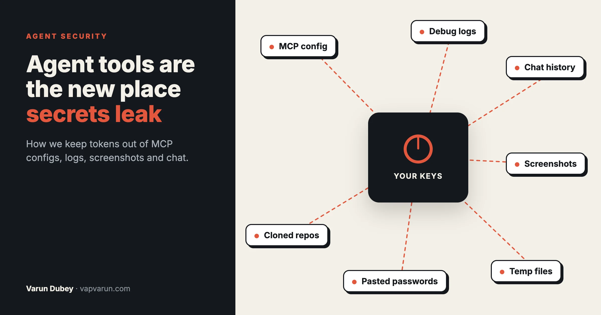 A vault labelled your keys with dashed lines to seven leak points: MCP config, debug logs, chat history, screenshots, temp files, pasted passwords and cloned repos