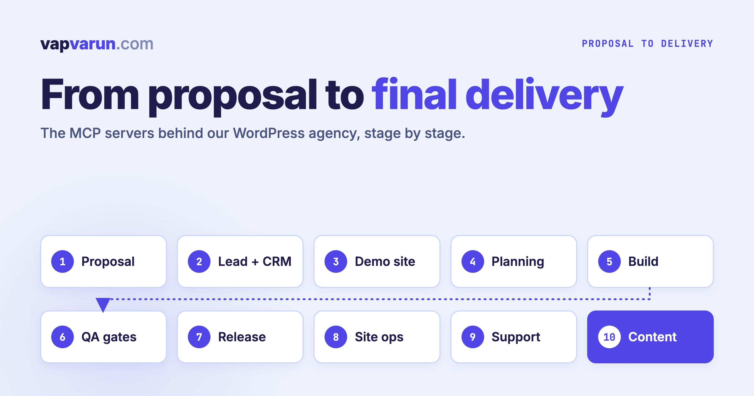 Ten agency stages from proposal to final delivery: proposal, lead and CRM, demo site, planning, build, QA gates, release, site ops, support and content, each run with Claude Code MCP servers