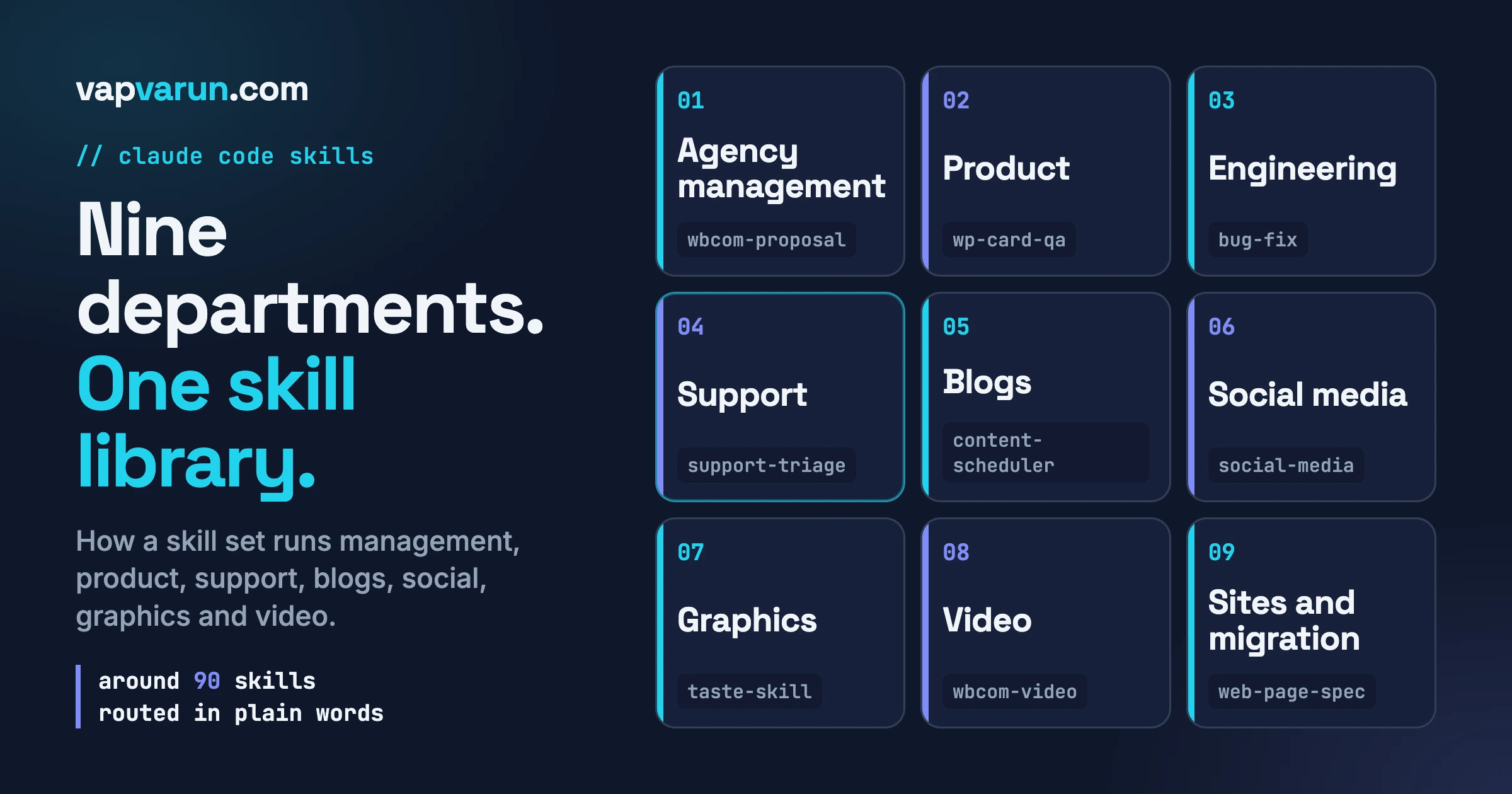 Nine agency departments, from agency management and product to support, blogs, social media, graphics, video and sites, each run with a Claude Code skill