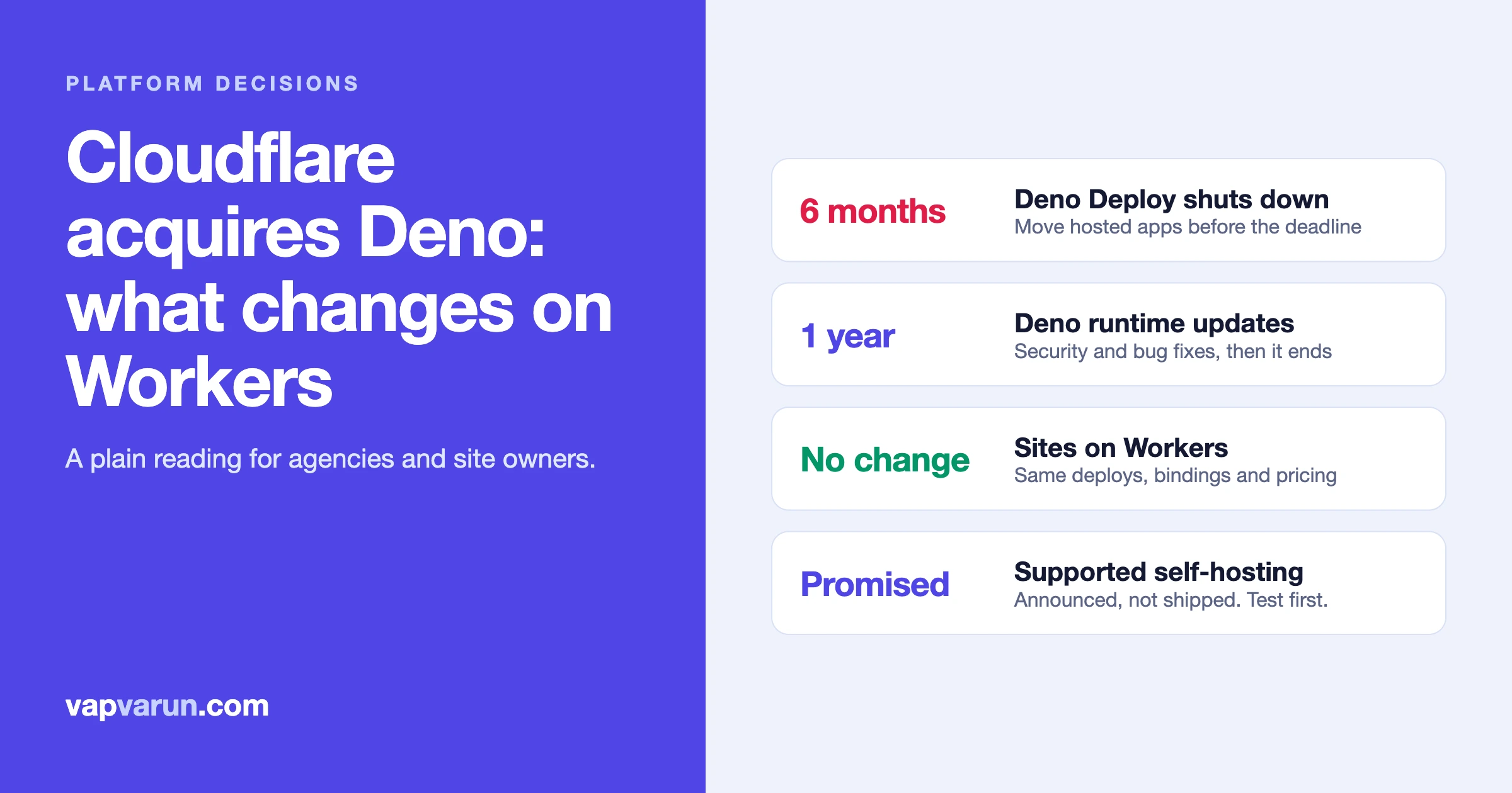 Summary of the Cloudflare and Deno announcement: Deno Deploy shuts down in six months, Deno runtime gets one year of updates, sites on Workers see no change, supported self-hosting is promised