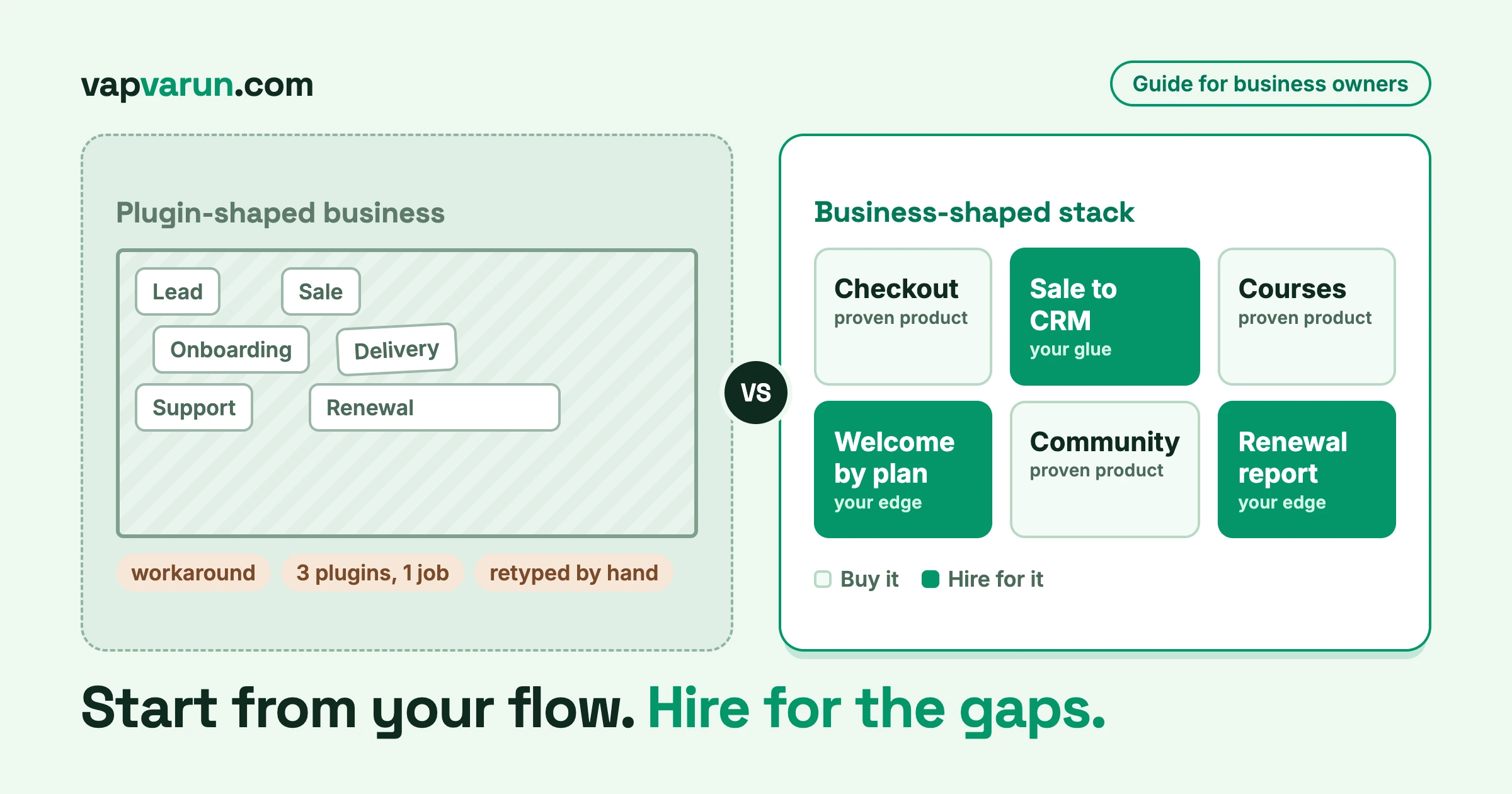 A plugin-shaped business with flow steps cramped into one box, compared with a business-shaped stack where proven products cover checkout, courses and community and custom work covers the glue and your edge