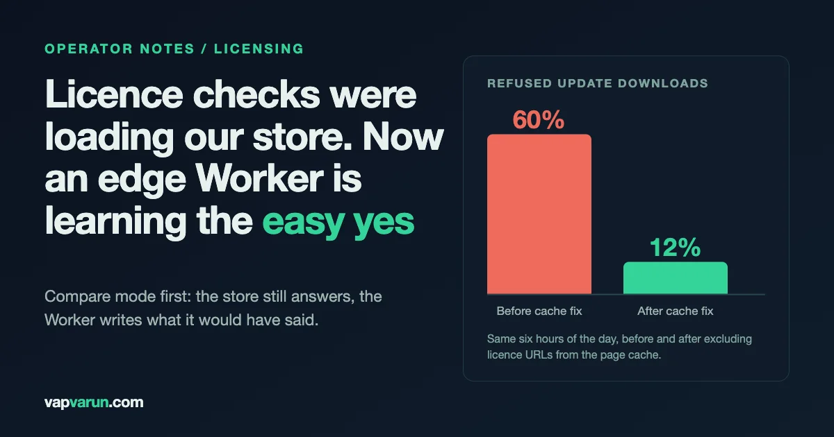 Bar chart: refused update downloads fell from 60 percent to 12 percent after licence URLs were excluded from the page cache