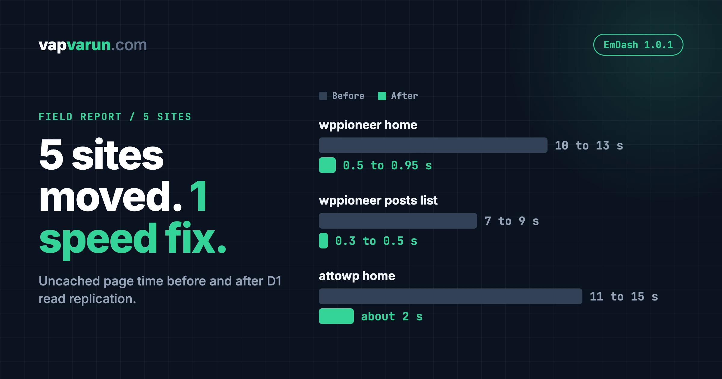 Bar chart of uncached page times before and after D1 read replication on our EmDash sites: wppioneer home 10 to 13 s down to 0.5 to 0.95 s, posts list 7 to 9 s down to 0.3 to 0.5 s, attowp home 11 to 15 s down to about 2 s