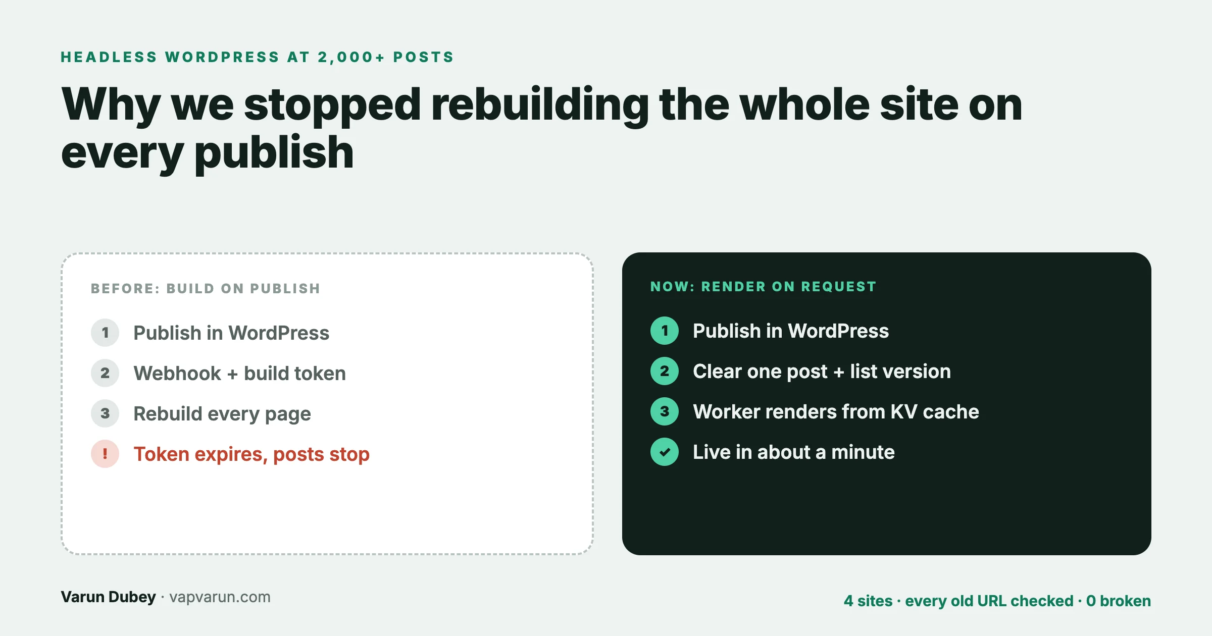 Before and after: build on publish with a webhook and build token that can expire, versus rendering on request from a KV cache with a new post live in about a minute