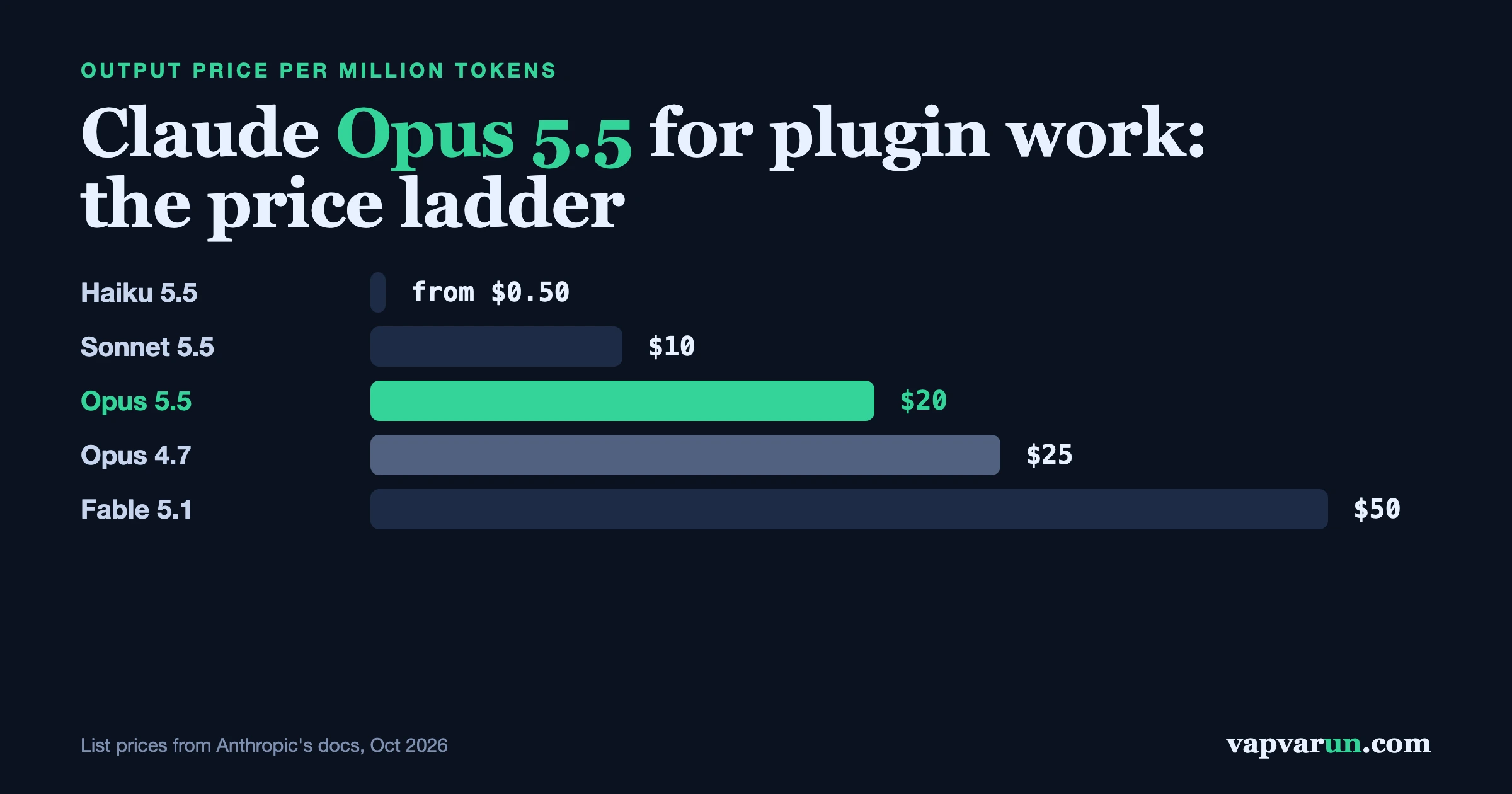 Bar chart of output price per million tokens: Haiku 5.5 from 0.50 dollars, Sonnet 5.5 10, Opus 5.5 20, Opus 4.7 25, Fable 5.1 50