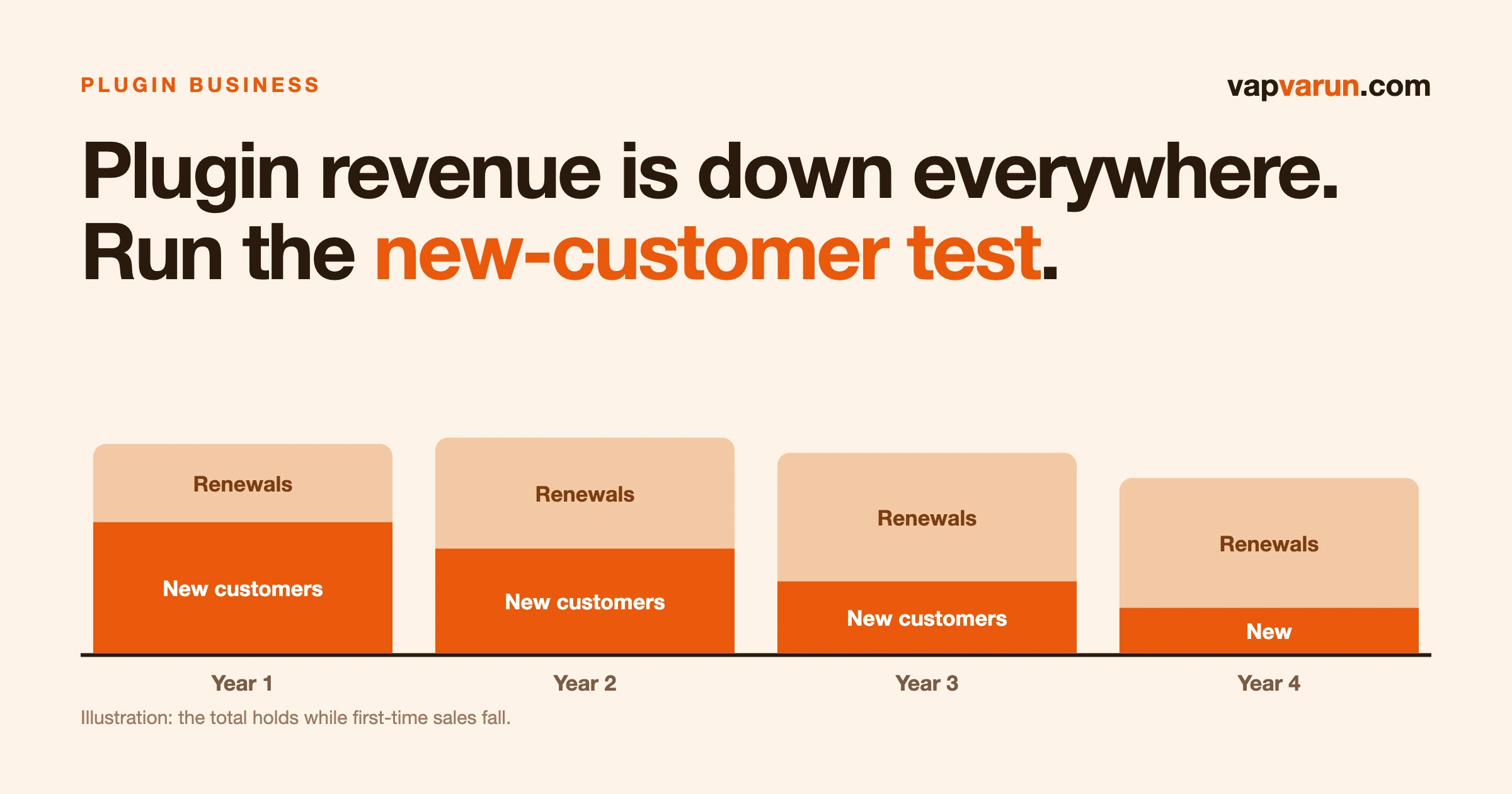 Illustration of four years of plugin revenue where the total holds steady while the new-customer share shrinks and renewals grow