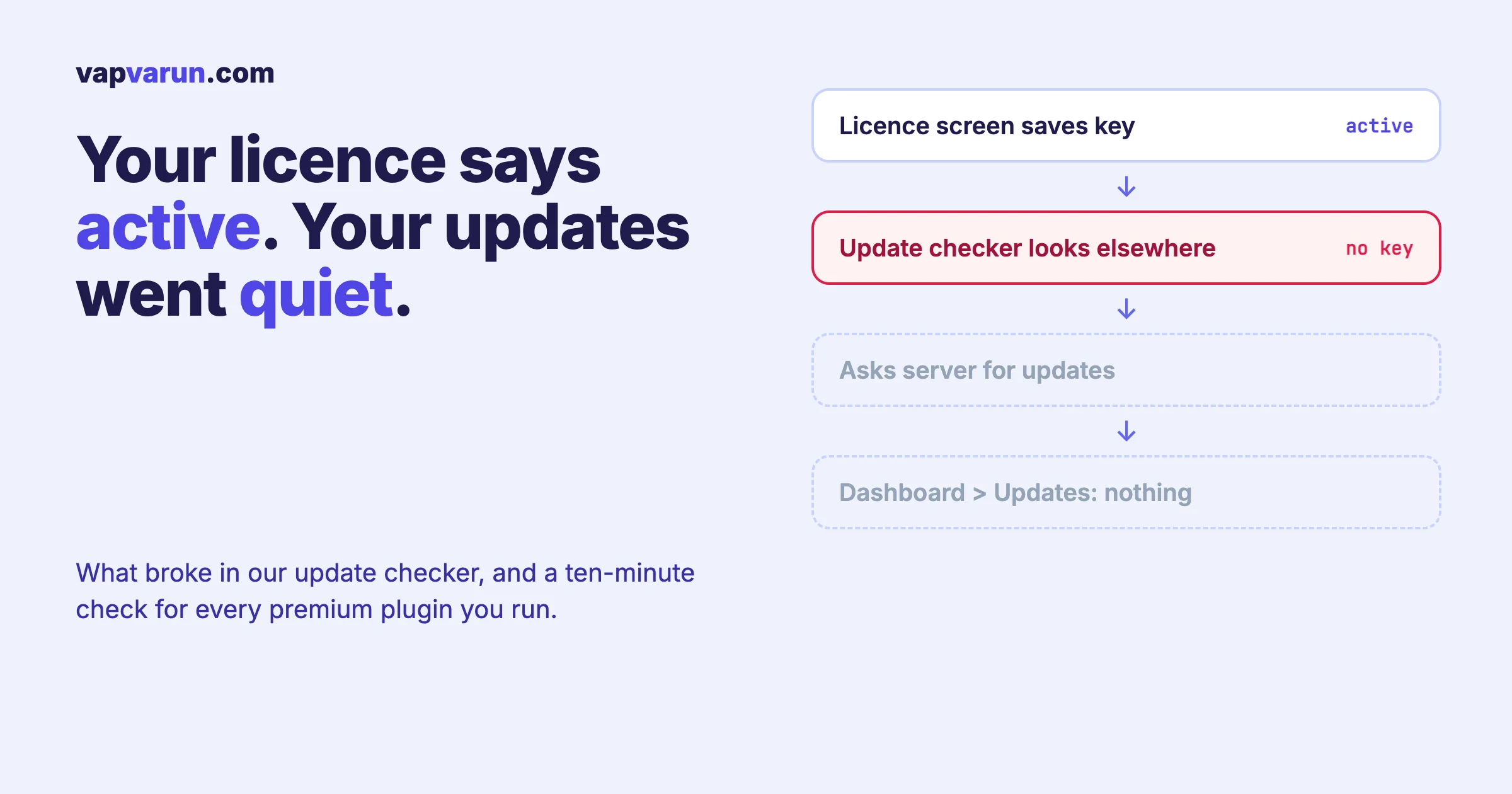 Flow showing a licence saved as active while the update checker finds no key, so WordPress shows no updates