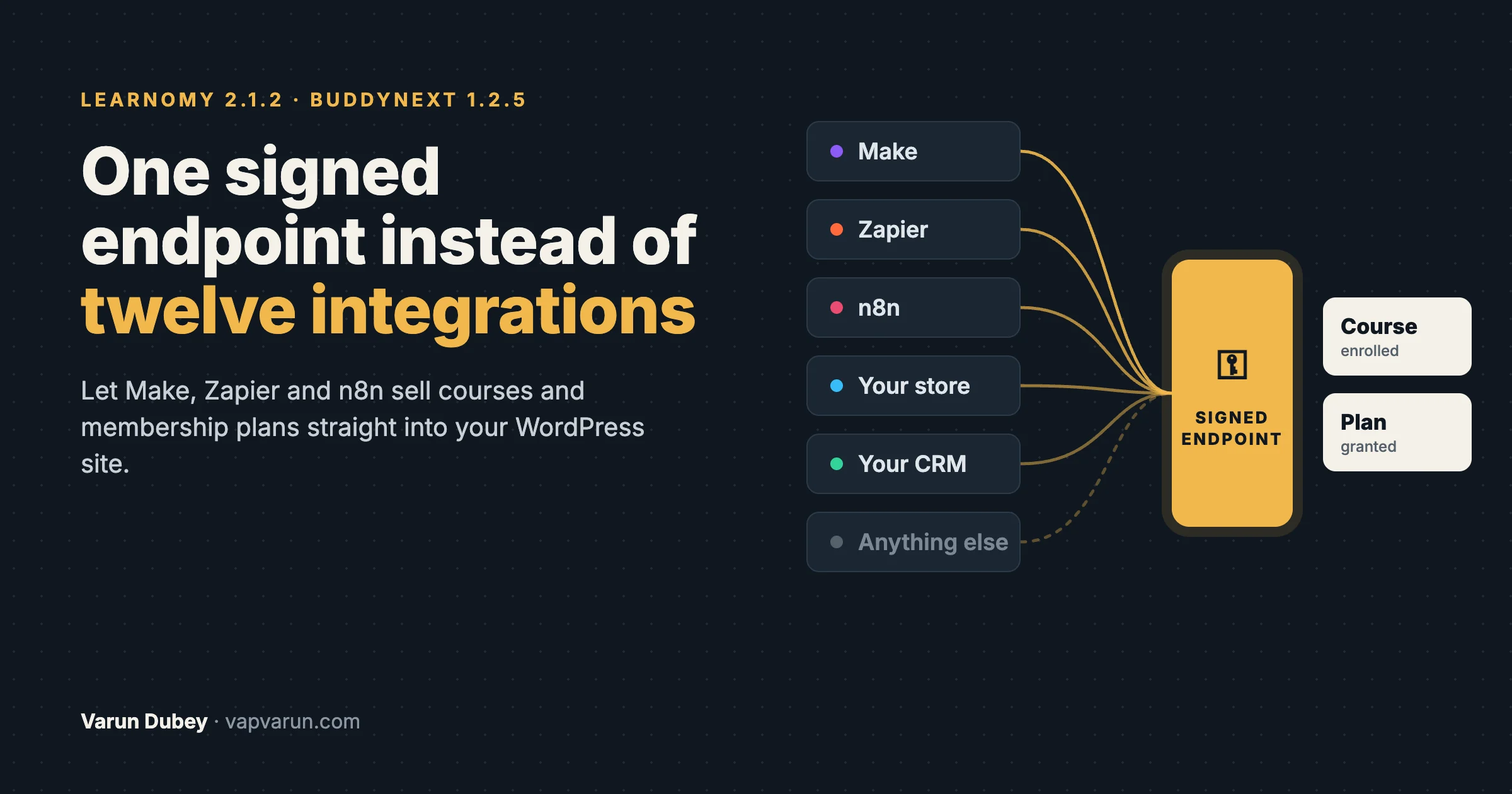 Make, Zapier, n8n, a store and a CRM all connecting to one signed endpoint that enrols a course or grants a membership plan