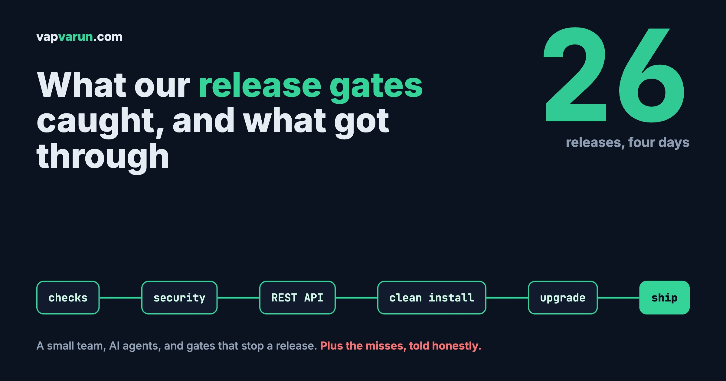 26 releases in four days: the release gates a plugin passes before it ships