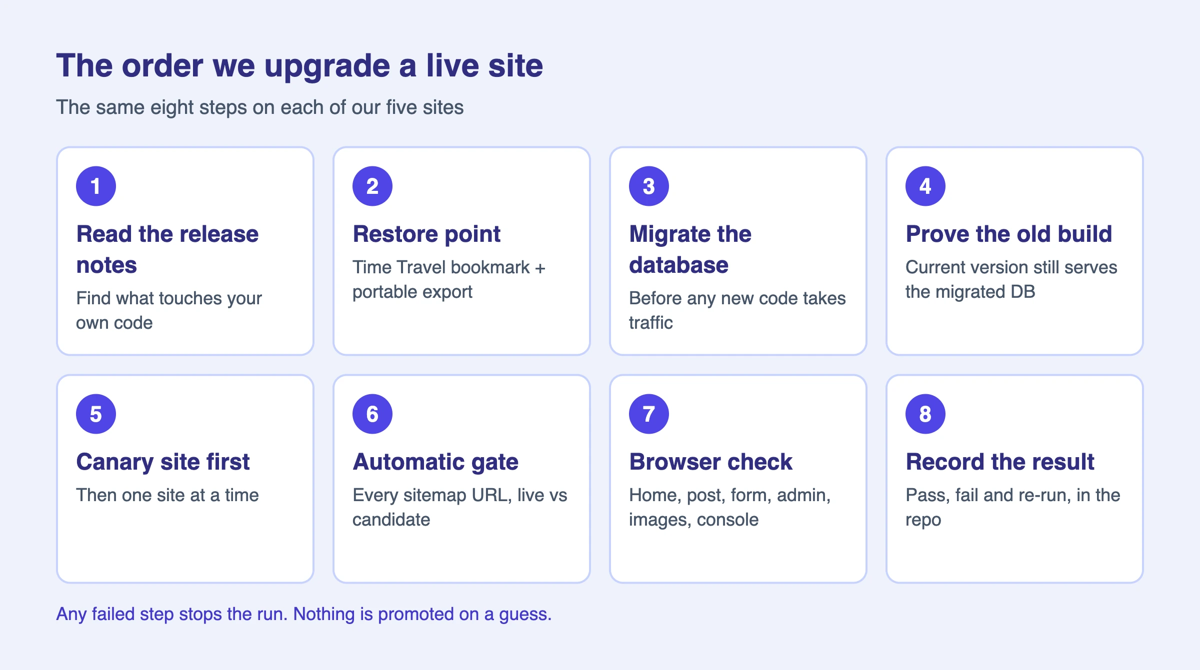 Eight numbered steps for upgrading a live site: read release notes, restore point, migrate the database, prove the old build, canary site, automatic gate, browser check, record the result