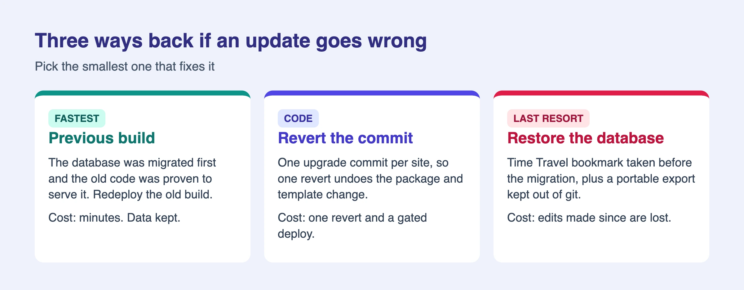 Three ways back from a bad update, from fastest to last resort: redeploy the previous build, revert the commit, restore the database from the bookmark