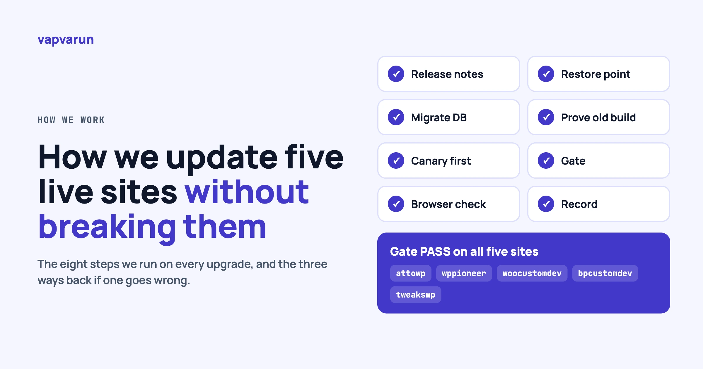 Eight ticked upgrade steps and a gate pass on all five sites