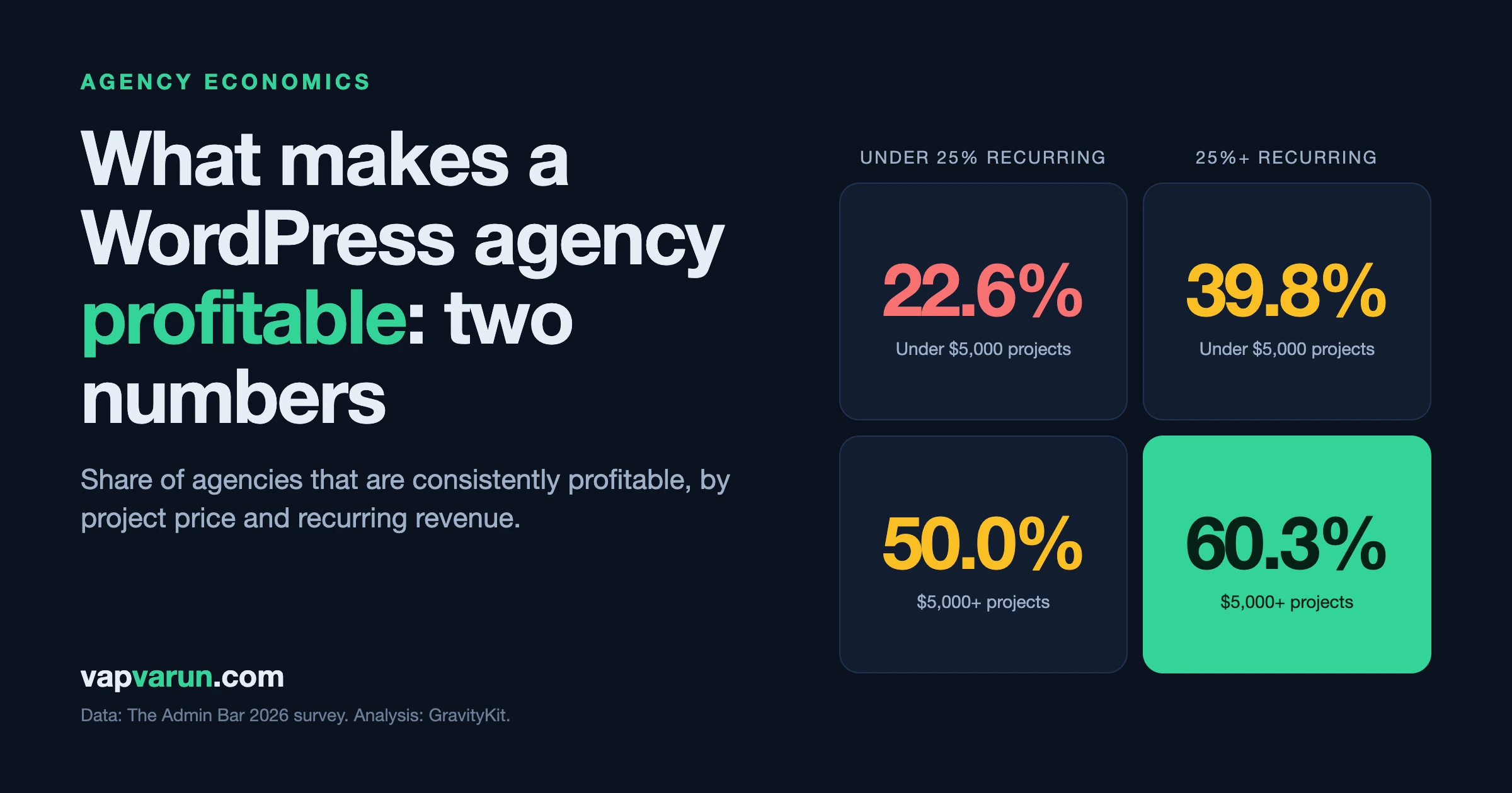 Two by two grid showing the share of WordPress agencies that are consistently profitable: 22.6% with low prices and little recurring revenue, 60.3% with $5,000 projects and 25% recurring revenue